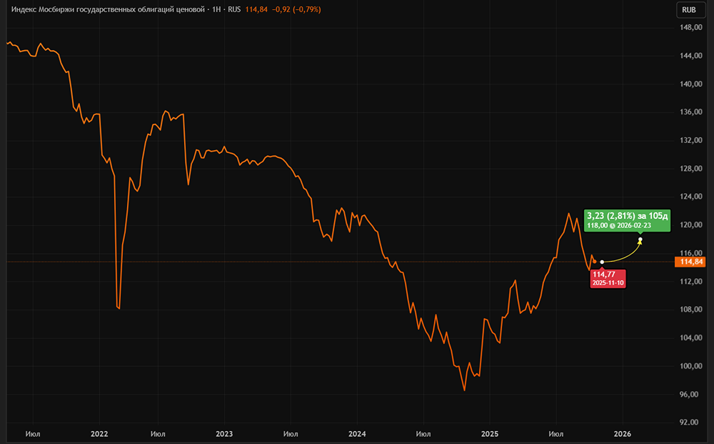 Ждать ли роста ОФЗ после заседания ЦБ?