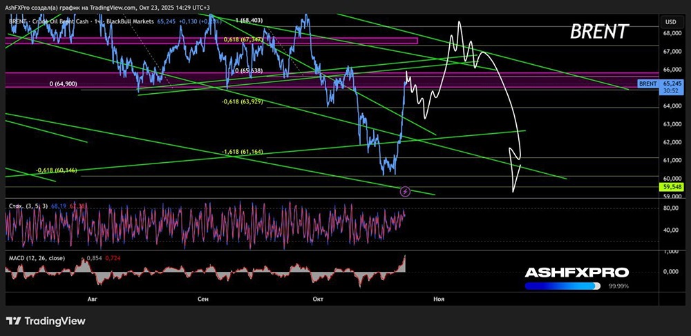 Как торговать котировками нефти с учетом технического анализа?