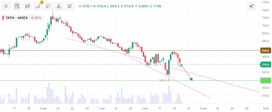 Можно ли заработать на акциях Татнефти?