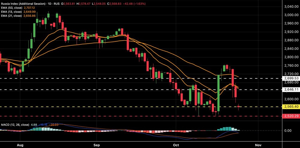 До какого уровня может упасть Индекс МосБиржи в октябре?