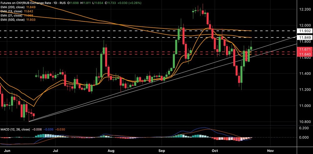 Стоит ли держать лонг по юаню при поддержке 11,640–11,670?