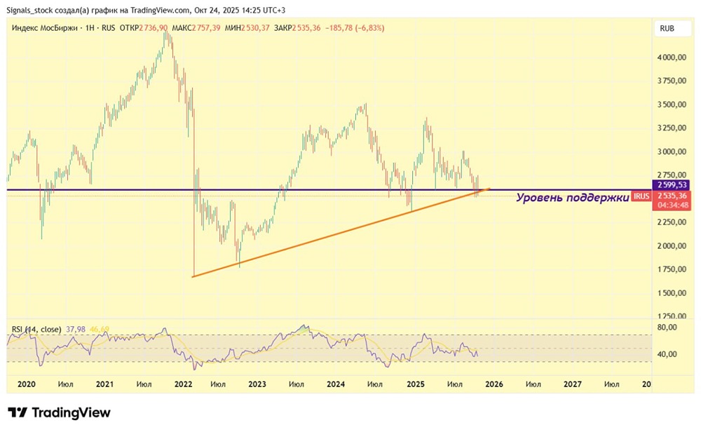 Индекс Мосбиржи: рост или падение после решения ЦБ?