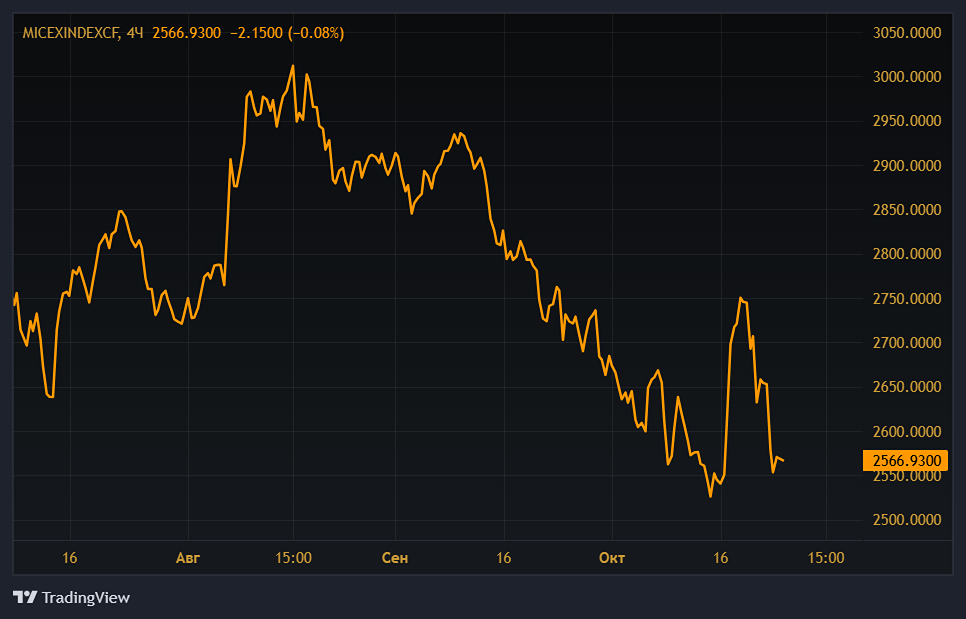Выдержит ли МосБиржа падение из-за санкций?