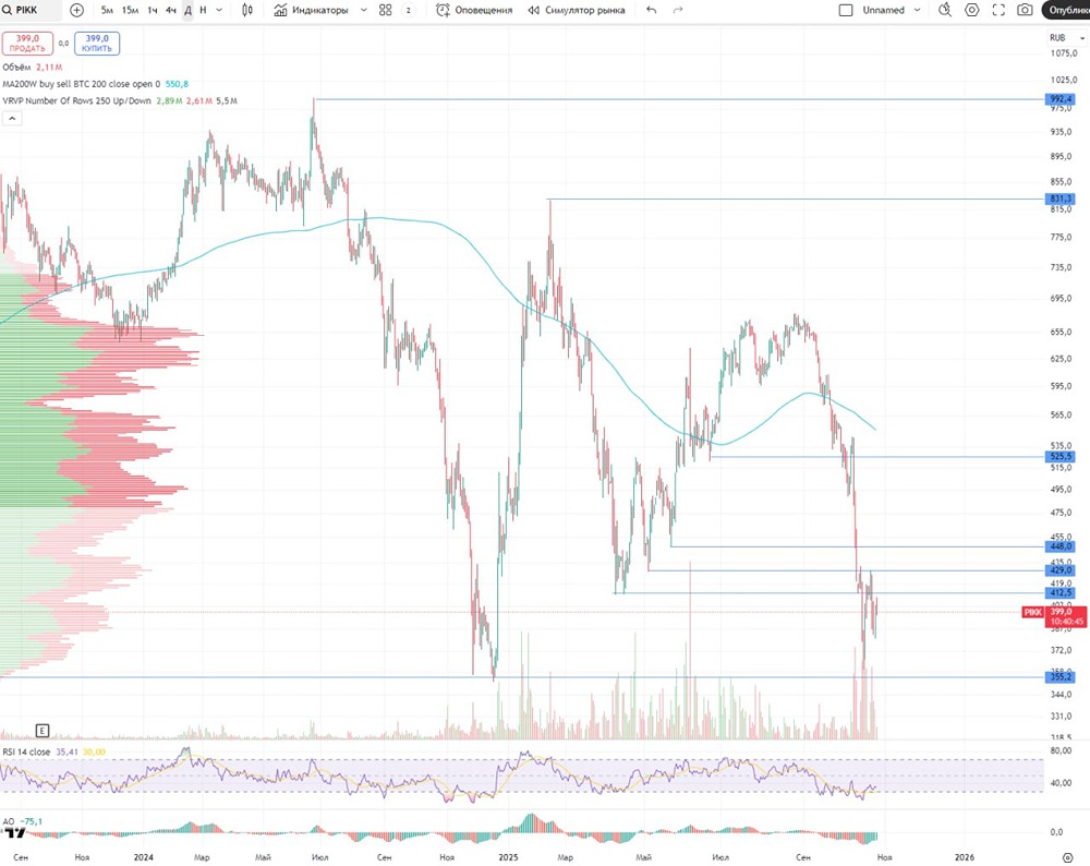 Стоит ли покупать акции ПИК после отмены дивидендов и обратного сплита?
