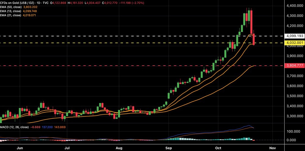 Ждать ли падения золота к $3800–3850?