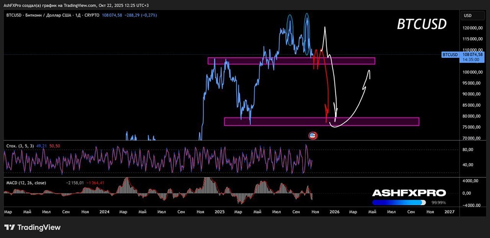 Когда начнёт падать биткоин и будет ли он падать?
