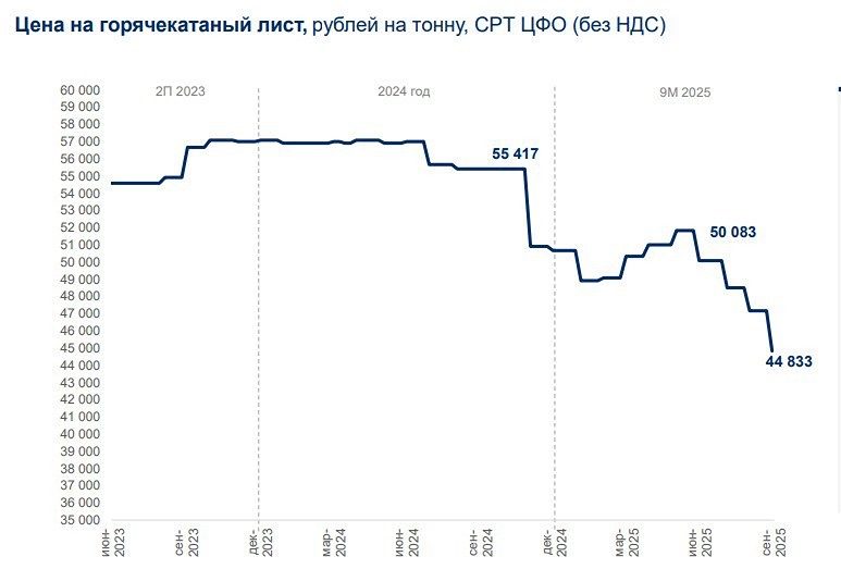 Стоит ли покупать Северсталь по 700 рублей за акцию?