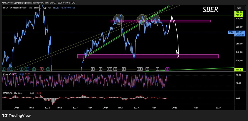 Когда начнут падать или расти акции Сбербанка?