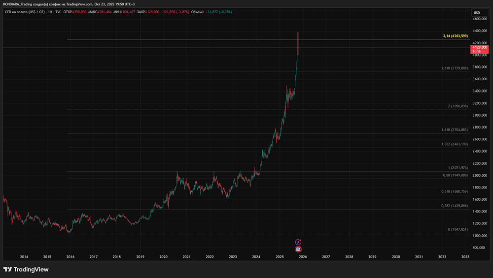 Какие риски несут краткосрочные инвестиции в золото?
