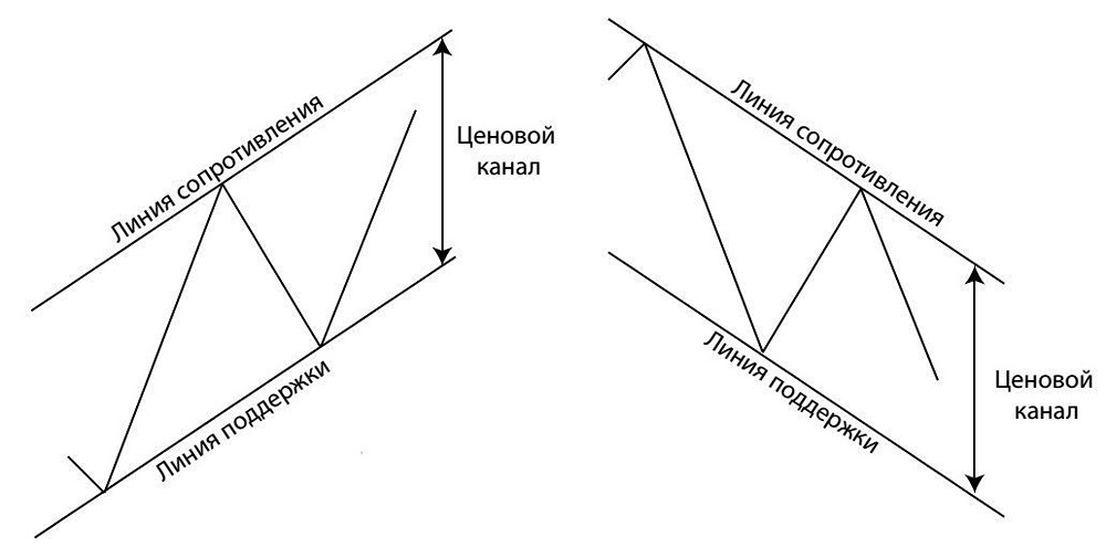 Как торговать в каналах с осциллятором и МА?