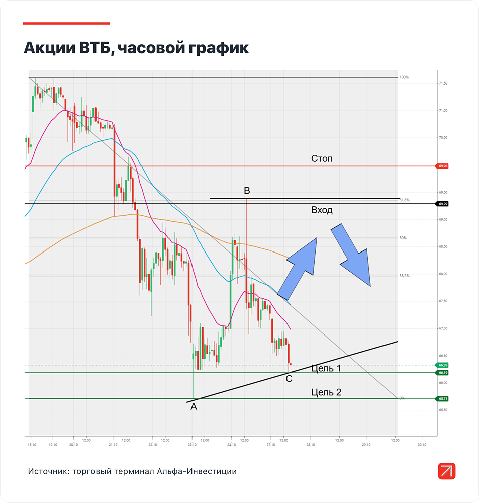 Почему акции ВТБ падают: разбор технического паттерна?