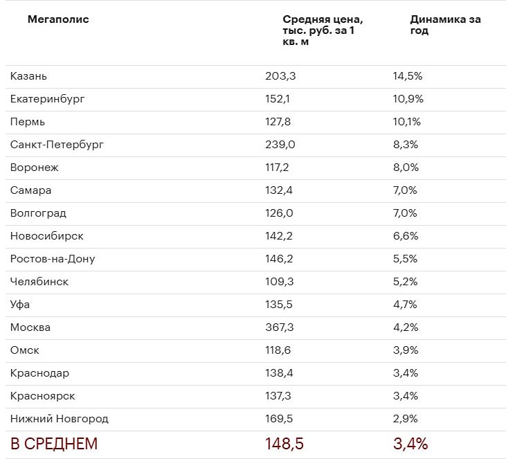 Почему цены на квартиры в Казани выросли сильнее, чем в Москве?

