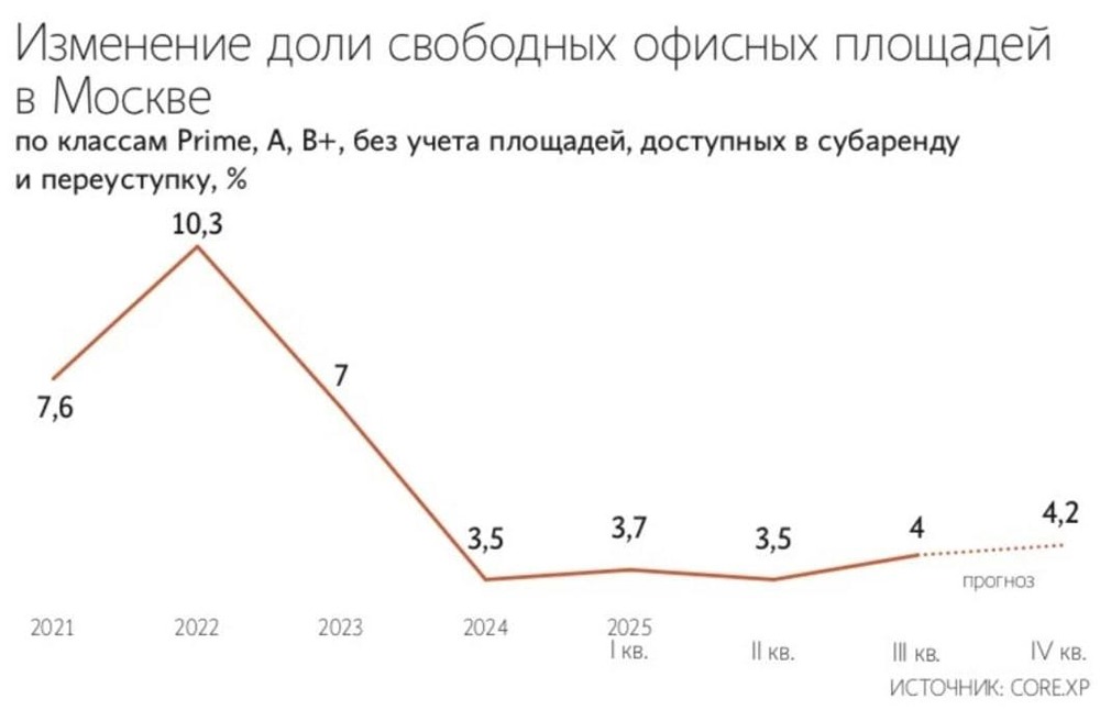 Почему в Москве выросла доля свободных офисов в 2025 году?

