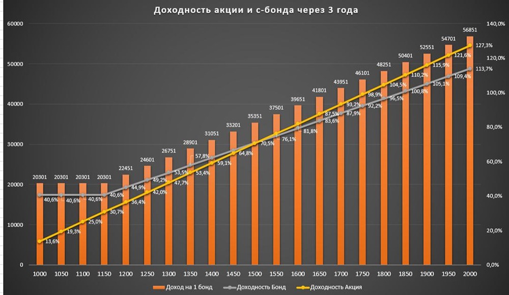 Что такое конвертируемые облигации «Самолёта» и стоит ли в них инвестировать?
