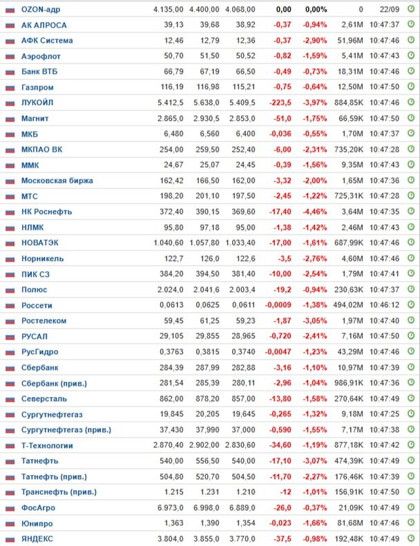 ЦБ снизил ставку: почему рынок не отреагировал?