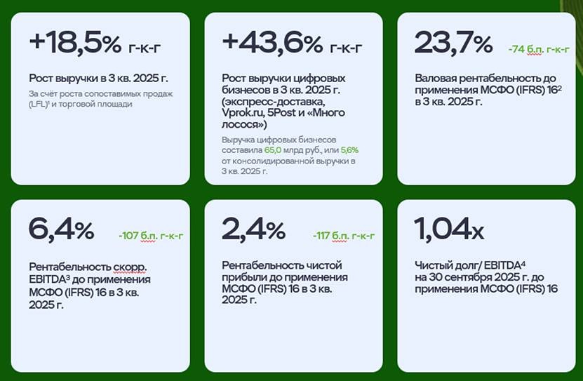 Отчёт X5 за 3 кв. 2025: где драйверы роста?