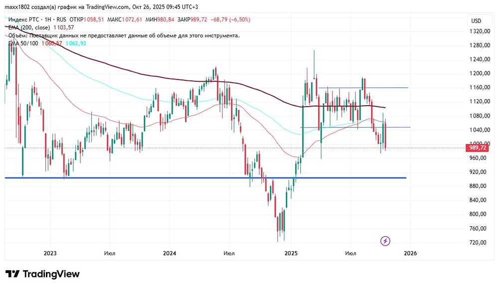 Индекс РТС: ждёт ли падение до 900?