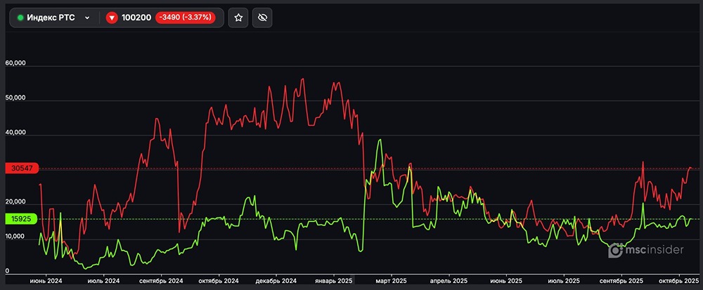 Лонги vs шорты по РТС: кто лидирует?
