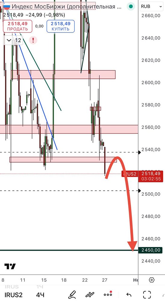 Шорт по ММВБ: цель 2450 реальна?