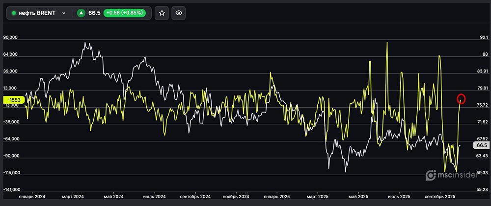 Юрлица закрывают шорты по Brent: почему?