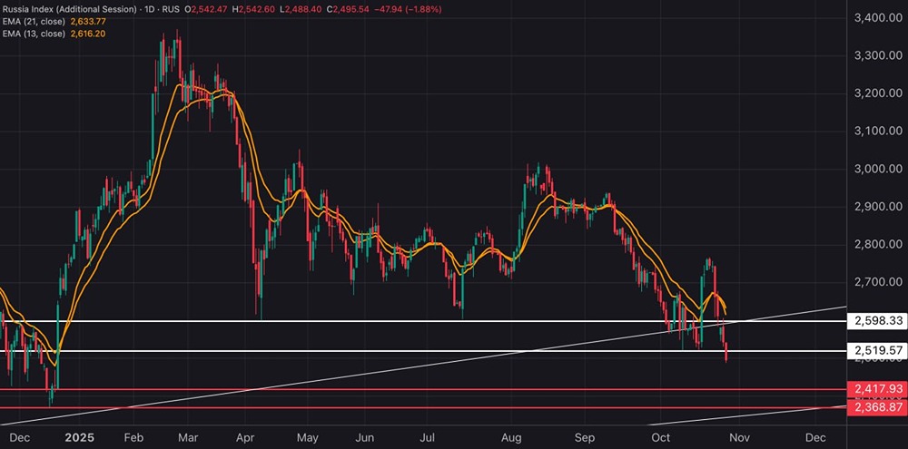 Индекс МосБиржи: упадёт ли до 2370–2420 пт.?