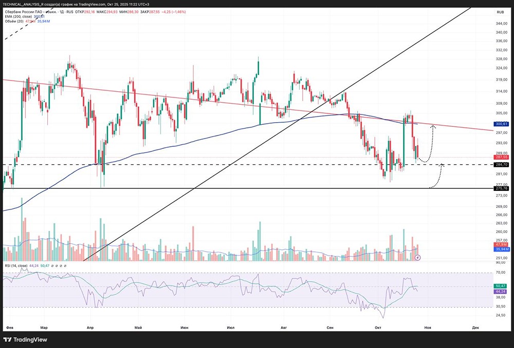 Поддержка 284 по Сберу: где точка отскока?