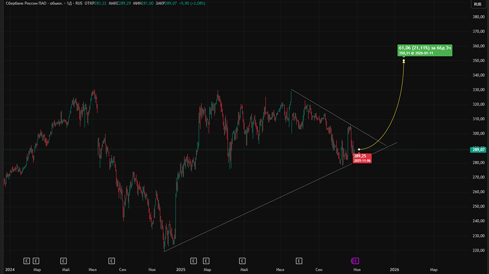 Стоит ли покупать акции Сбербанка с таргетом 350 рублей?