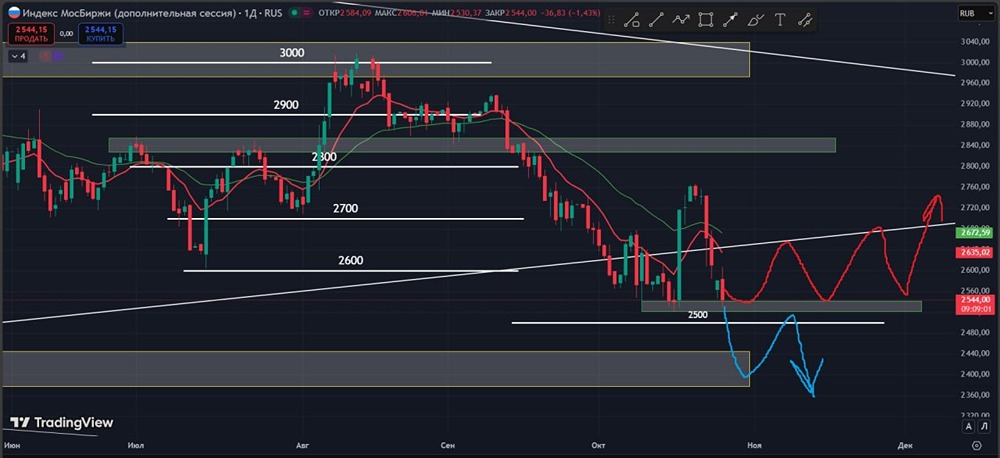 Индекс ММВБ: два сценария движения?