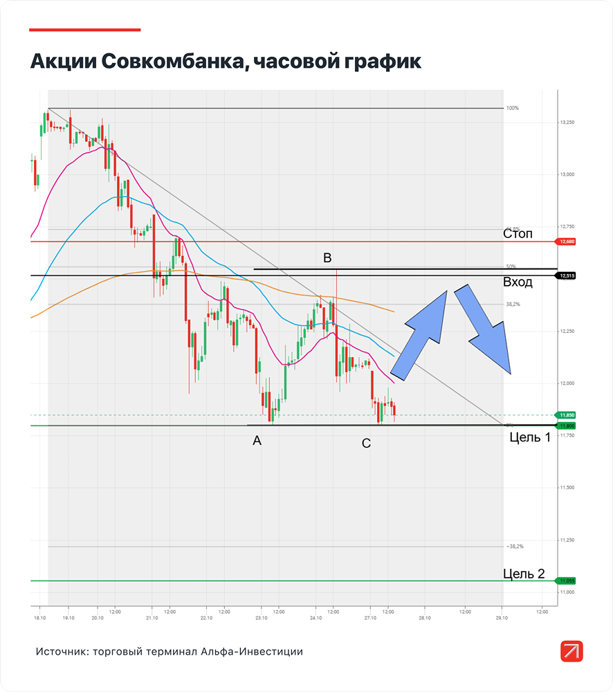 До какого уровня упадут акции Совкомбанка?