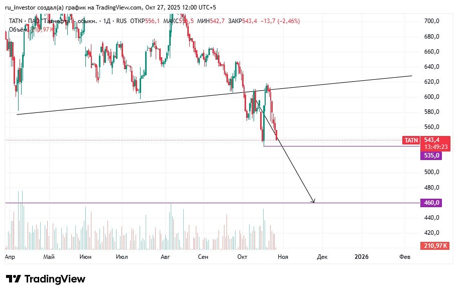 Акции Татнефть: стоит ли шортить на пробое?