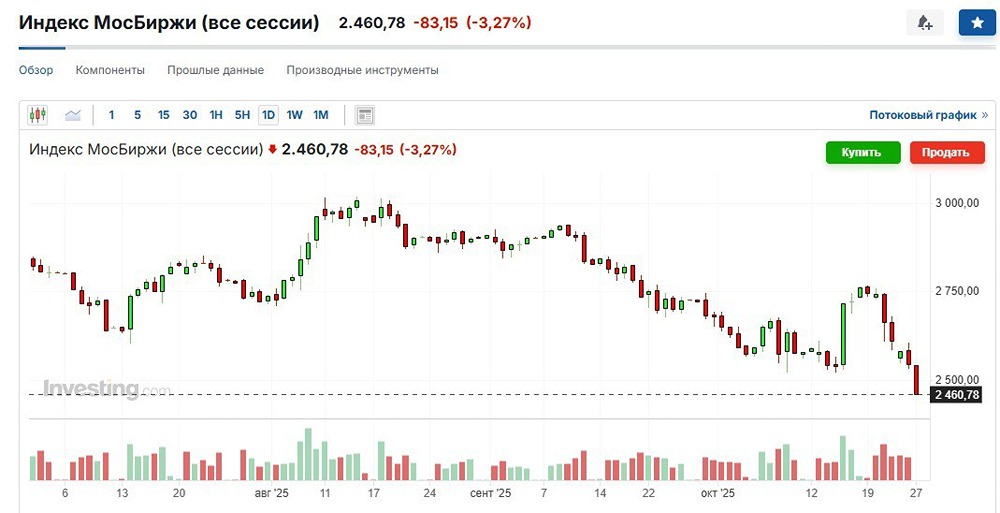 Почему Индекс Мосбиржи упал ниже 2500 пунктов?