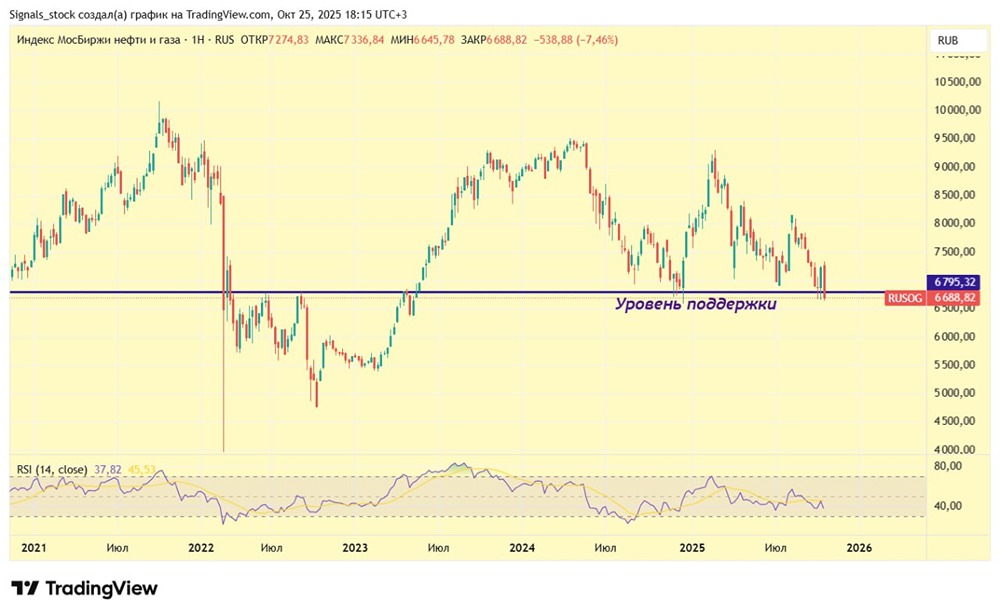 Нефтегазовый сектор под санкциями: куда идёт индекс?