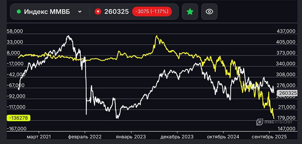 Кто играет против Индекса ММВБ?