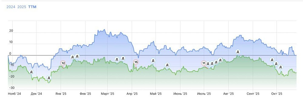 Технологический сектор РФ: почему он опережает бенчмарк?