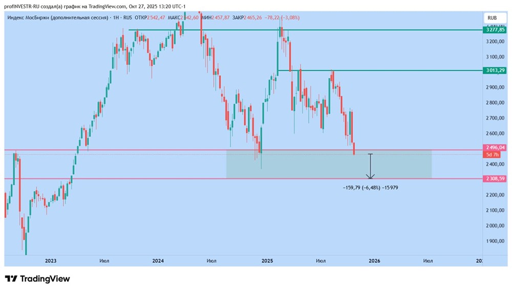 ММВБ падает: это дно или нет?