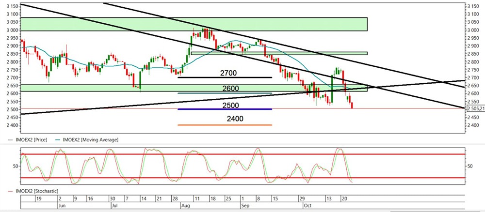 ММВБ у минимумов: ждать ли отскока?