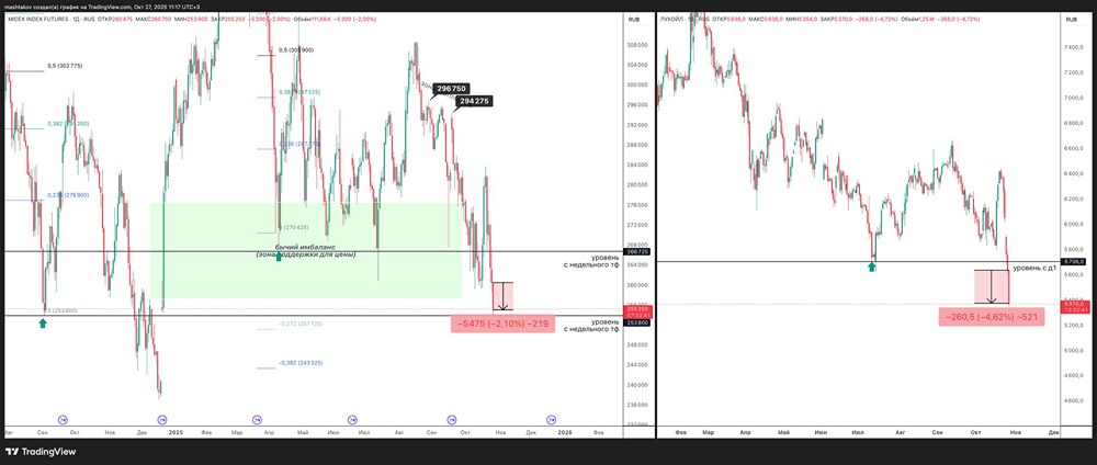 Почему сегодня весь рынок в минусе?