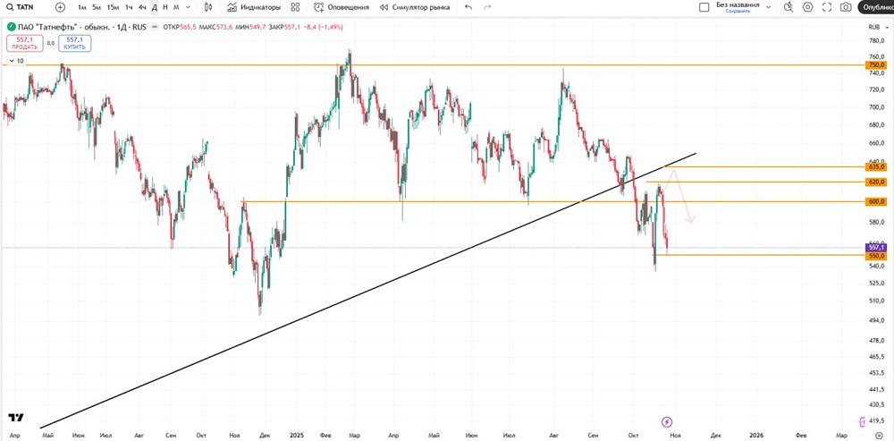 Куда пойдёт Татнефть: до 500 или вверх от 550?