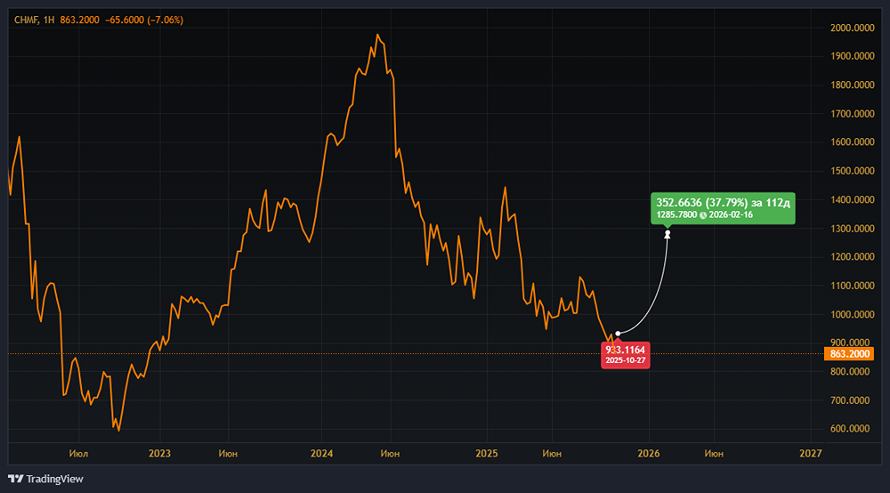 Есть ли потенциал у акций «Северстали»: анализ финансовых показателей 2025 года?
