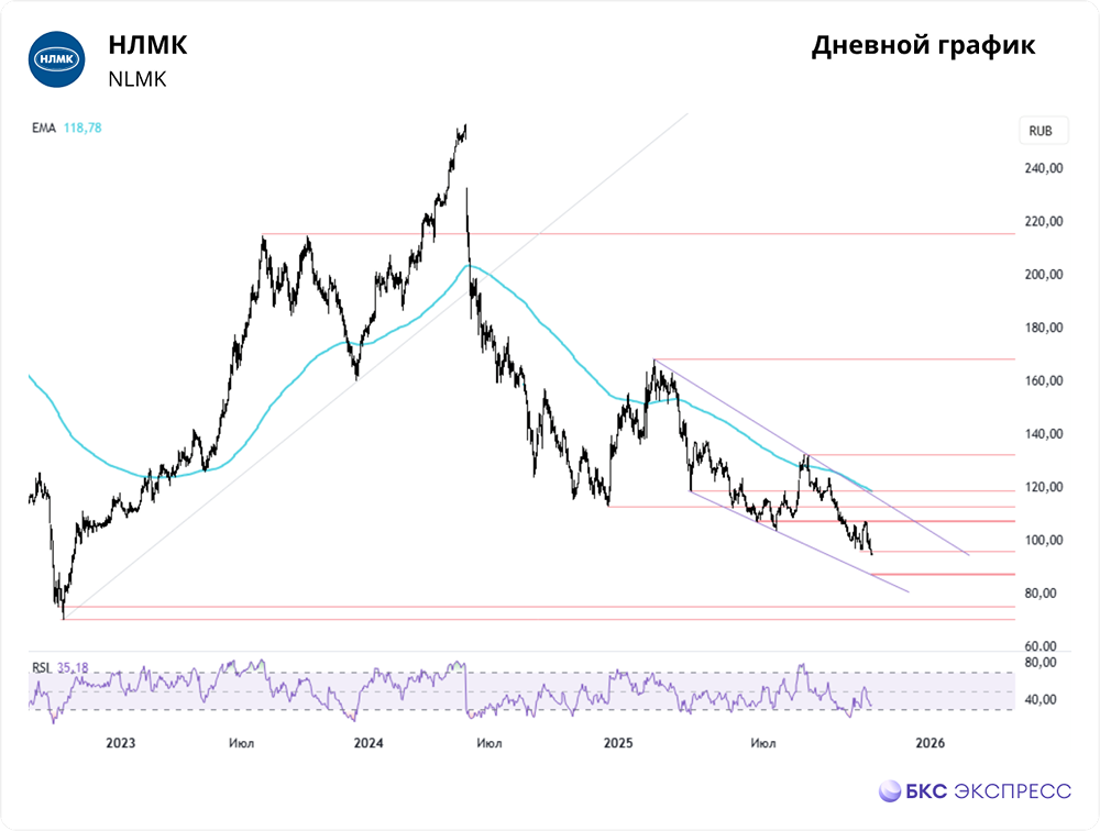 Куда пойдут акции НЛМК после падения: цели роста и риски?