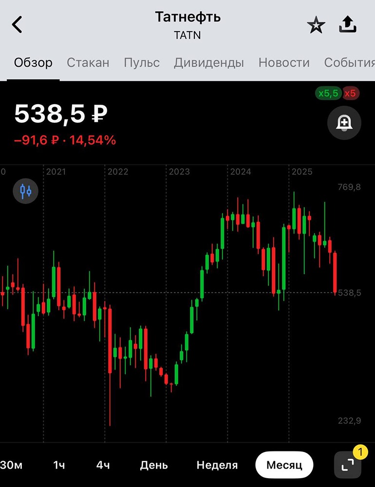 Дивиденды Татнефти: сократят ли в 2025?