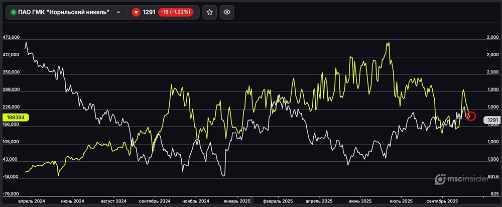 Кто продаёт фьючерсы на Норникель?