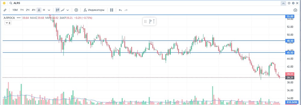 Акции АЛРОСА: когда ждать дивиденды и роста цены?