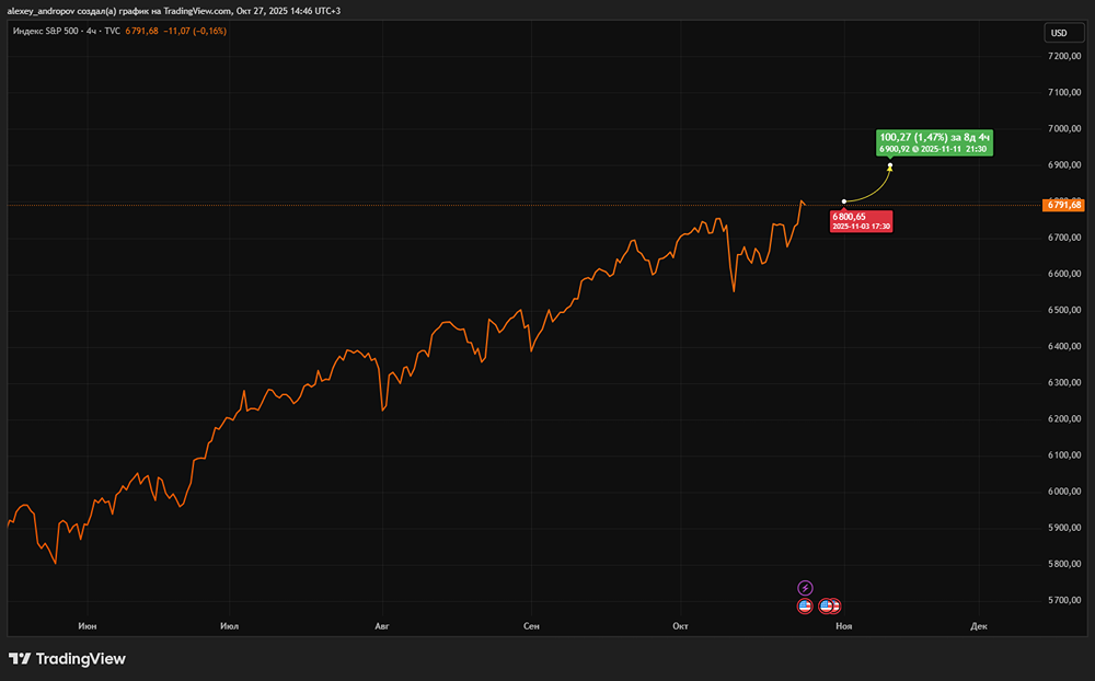 До каких уровней вырастет S&P 500 в рамках симметричного канала?