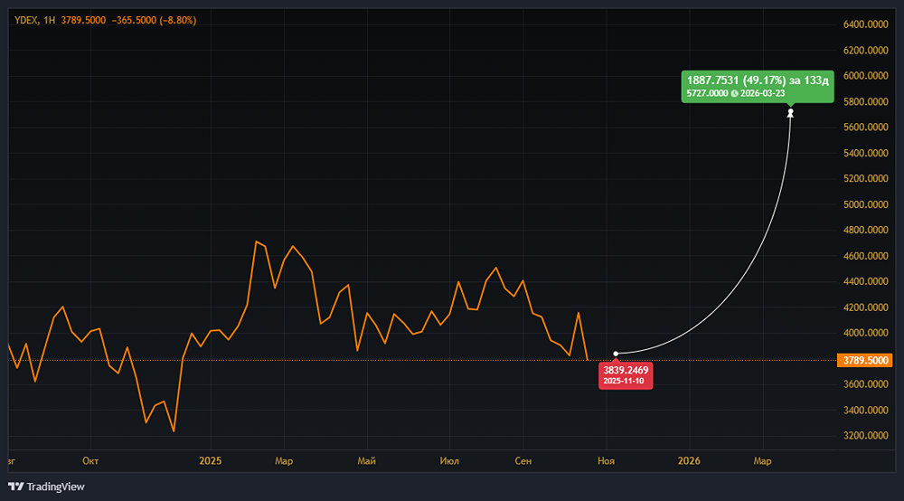 Вырастет ли акция Яндекса до 5 727 рублей: прогноз на 2025 год?