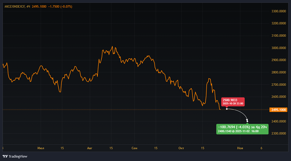Как снижение ключевой ставки повлияло на рынок акций?