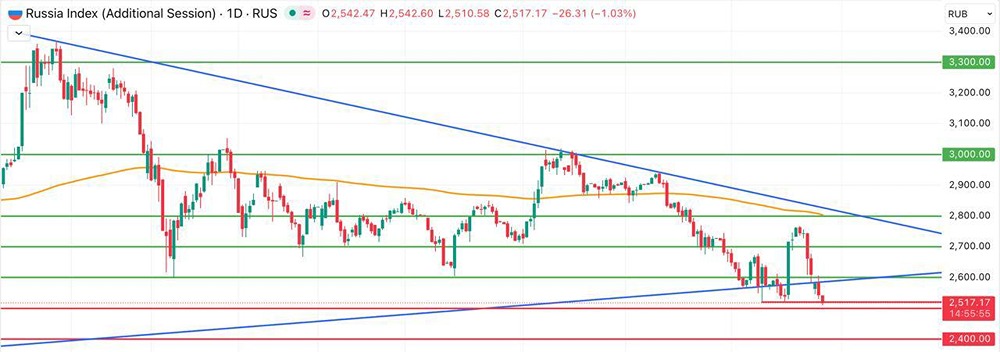 Индекс Мосбиржи упал: где дно?