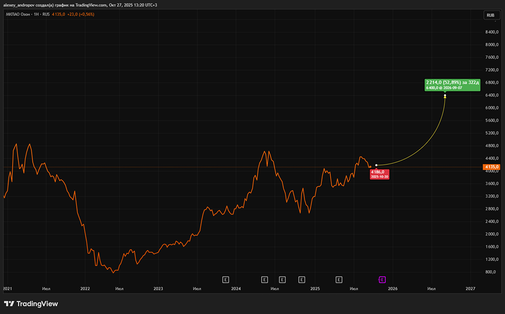 Каков потенциал роста акций Ozon: оценка в 50% оправдана?