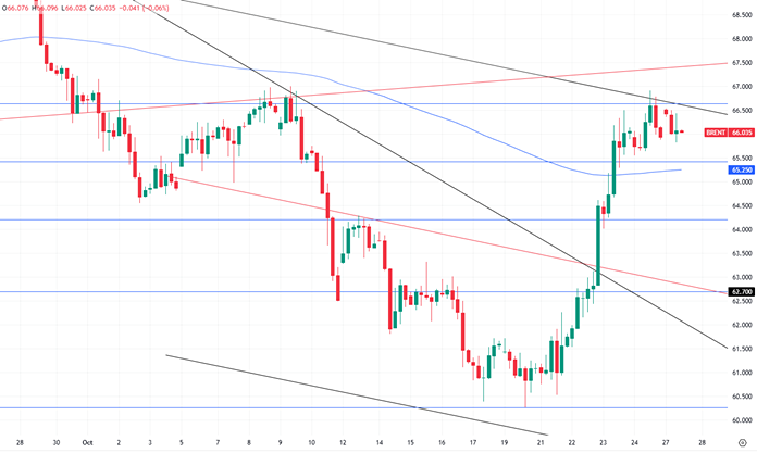 Как санкции против «Роснефти» и «Лукойла» повлияли на цену нефти?