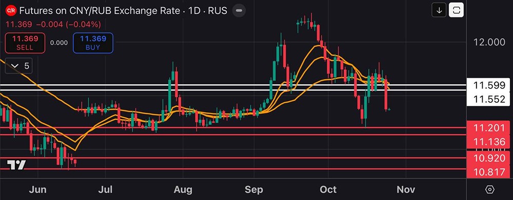 Прогноз по юаню: 10,82–10,92 пт. реально?